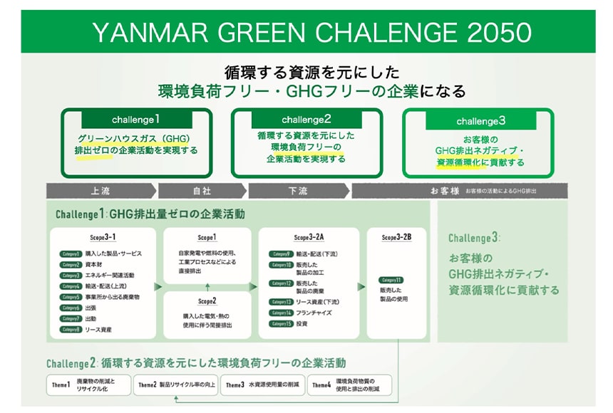 YANMAR GREEN CHALENGE 2050の全体像