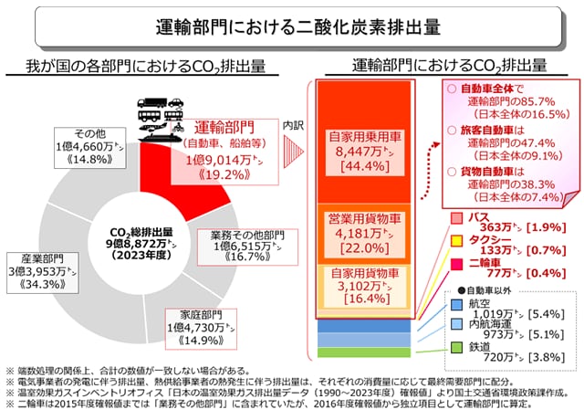 運輸部門における二酸化炭素の排出量