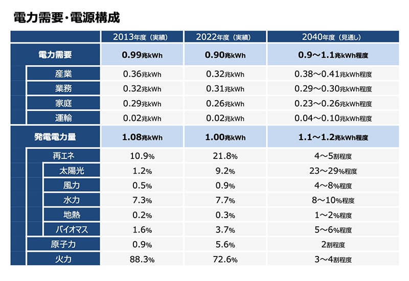 2040年度のエネルギー需給の見通し ・電力需要・電源構成