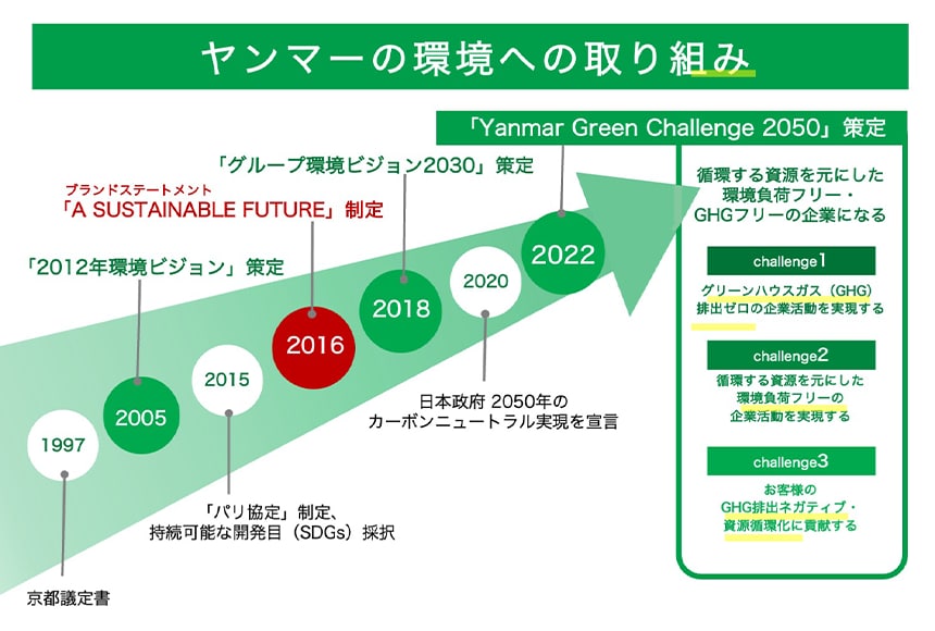 ヤンマーの環境への取り組みの変遷