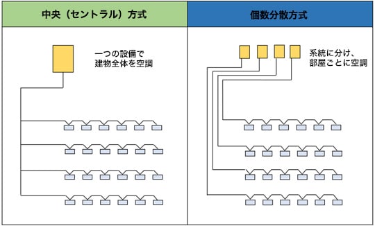 中央（セントラル）方式：一つの設備で建物全体を空調　個数分散方式：系統に分け、部屋ごとに空調