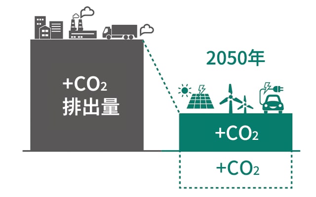 2050年カーボンニュートラルの実現に向けてのイメージ