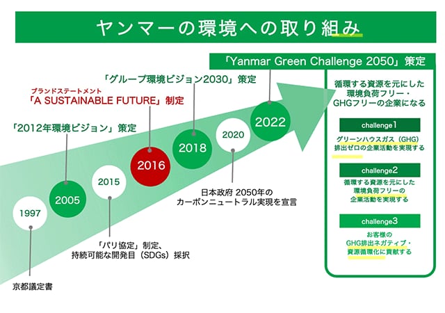 ヤンマーが目指す未来とカーボンニュートラルソリューション