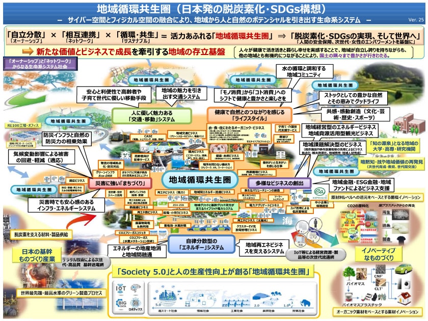 地域循環共生圏（日本初の脱炭素化・SDGs構想）