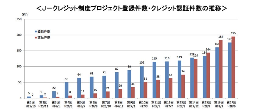 J-クレジット制度プロジェクト登録件数・クレジット認証回数の推移