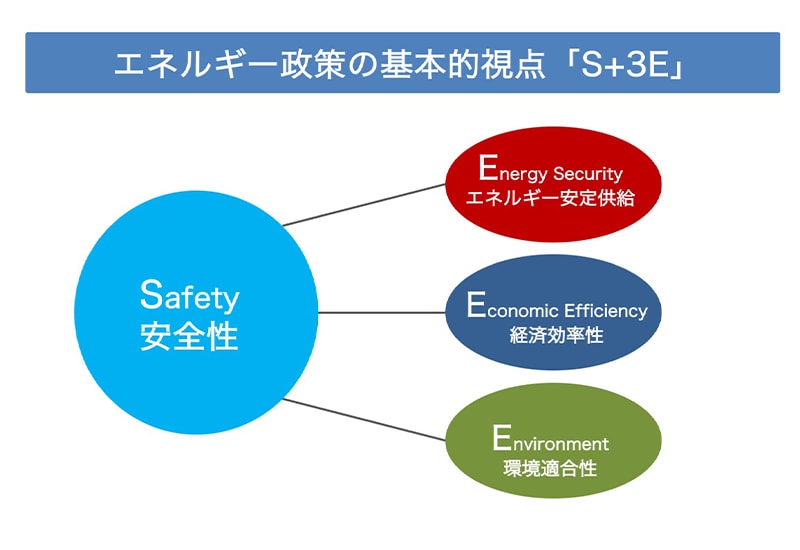 エネルギー政策の基本的視点「S+3E」