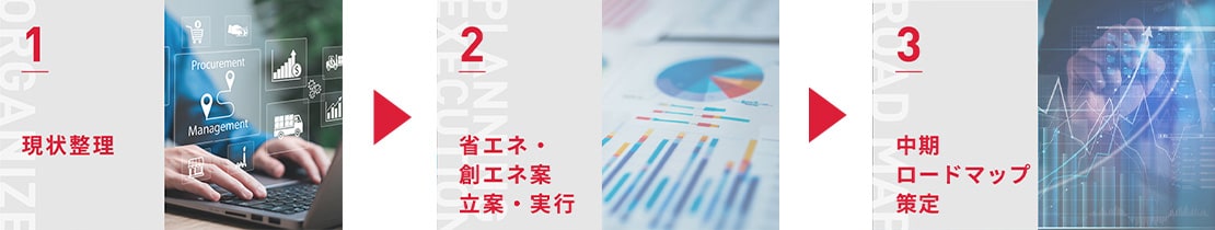 1.現状整理 2.省エネ・創エネ案立案・実行 3.中期ロードマップ策定