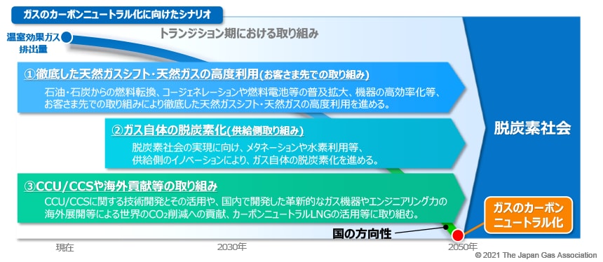 ガスのカーボンニュートラル化に向けたシナリオ