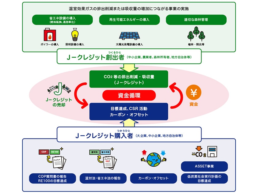 J-クレジット制度概要図