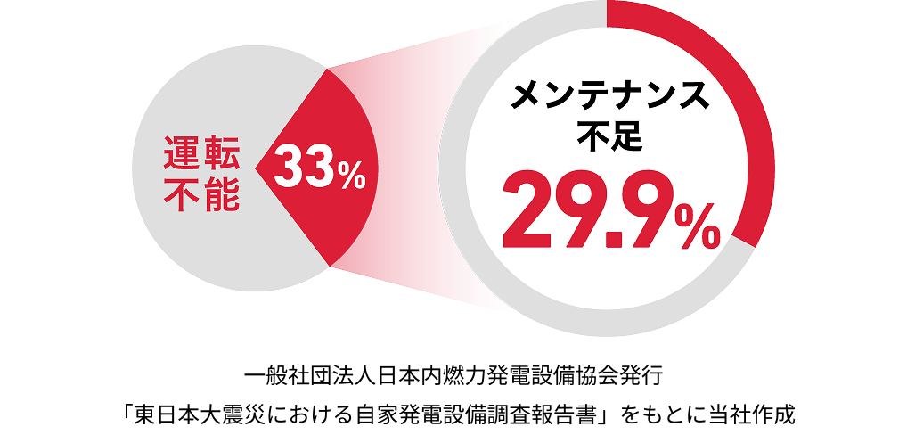 一般社団法人日本内燃力発電設備協会発行「東日本大震災における自家発電設備調査報告書」をもとに当社作成した運転不能33%のうち29.9%がメンテナンス不足ということを表した図