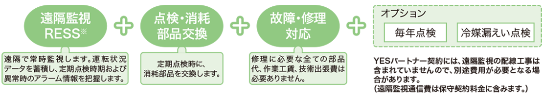 遠隔監視RESS：遠隔で常時監視します。運転状況データを蓄積し、定期点検時期および異常時のアラーム情報を把握します。点検・消耗部品交換：定期点検時に、消耗部品を交換します。故障・修理対応：修理に必要な全ての部品代、作業工賃、技術出張費は必要ありません。 オプション：毎年点検 冷媒漏えい点検 YESパートナー契約には、遠隔監視の配線工事は含まれていませんので、別途費用が必要となる場合があります。（遠隔監視通信費は保守契約料金に含みます。）