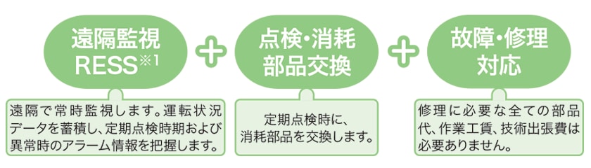 遠隔監視RESS※1 遠隔で常時監視します。運転状況データを蓄積し、定期点検時期および異常時のアラーム情報を把握します。 点検・消耗部品交換 定期点検時に、消耗部品を交換します。 故障・修理対応 修理に必要な全ての部品代、作業工賃、技術出張費は必要ありません。