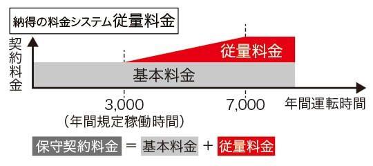 納得の料金システム 従量料金 保守契約料金＝基本料金＋従量料金