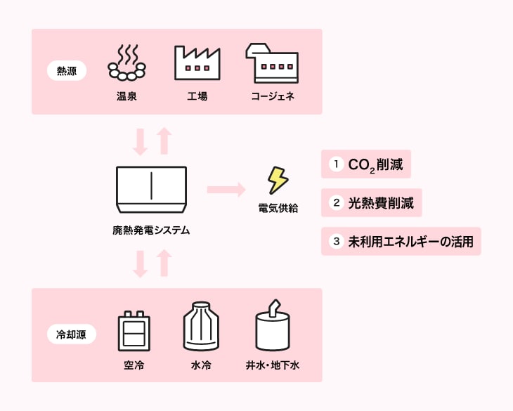 廃熱発電システムのメリット