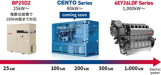 TEDOM 国内バイオガスCHPラインアップのイメージ
