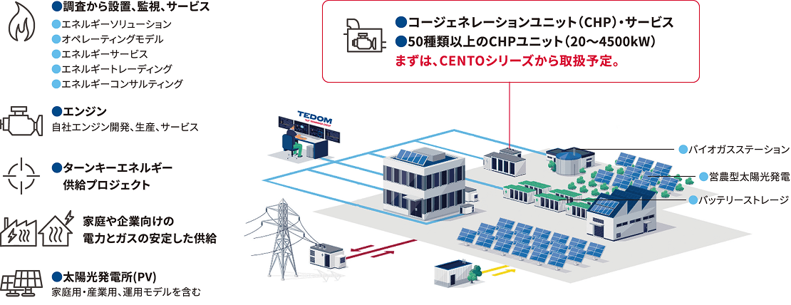 TEDOMの多彩なソリューションの一覧