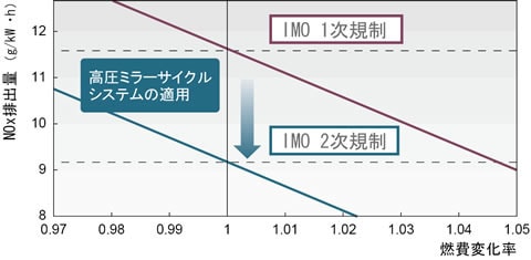 燃費変化率に対するNO<sub>X</sub>排出量のグラフ、IMO 1次規制と、高圧ミラーサイクルシステムを適用したIMO 2次規制の比較