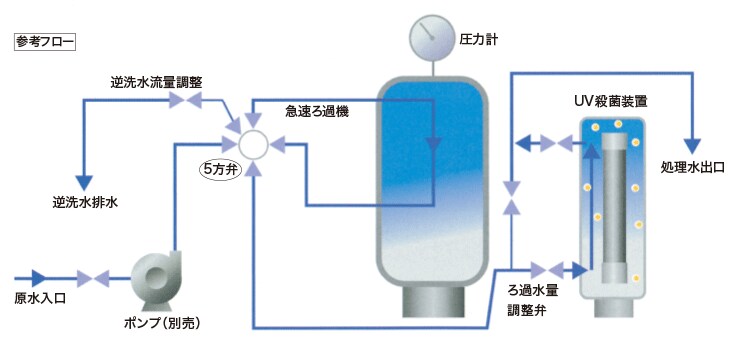 ろ過と紫外線殺菌のユニットシステム図