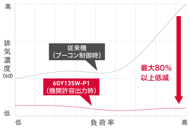 負荷率に対する排気濃度（sd）グラフ