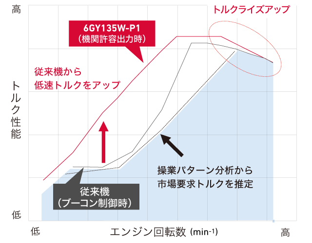 エンジン回転数に対するトルク性能グラフ上で6GY135Wと従来機を比較した図、操業パターン分析から市場要求トルクを推定し、従来機から低速トルクをアップ・トルクライズアップ