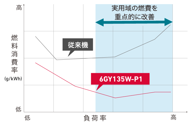 6GY135Wと従来機の燃料消費率を比較したグラフ 従来機よりも、実用域の燃費を重点的に改善