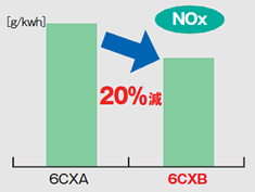 6CXAと6CXBのNO<sub>X</sub>比較 6CXBでは20%減