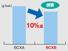6CXAと6CXBの燃費比較 6CXBでは10%減