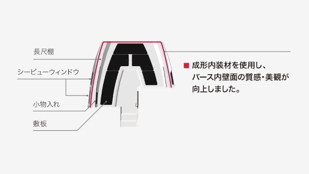 長尺棚、シービューウィンドウ、小物入れ、敷板を示す図。形成内装材を使用し、バース内壁面の質感・美観が向上しました。