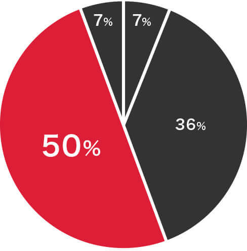 営業系7% 企画・管理系36% 研究・開発系50% その他7%