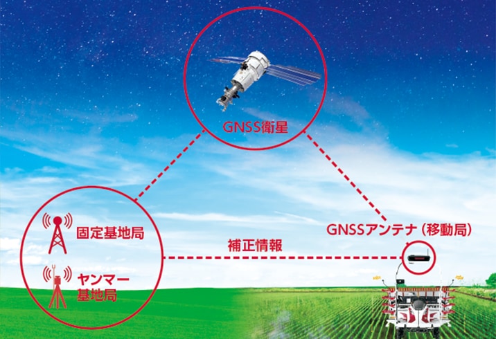 GNSS衛星と基地局からの補正情報により誤差数cmの高精度作業が可能