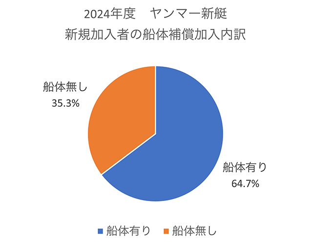 2024年度 ヤンマー新艇 新規加入者の船体補償加入内訳