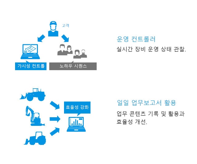 운영 컨트롤러, 일일 업무보고서 활용