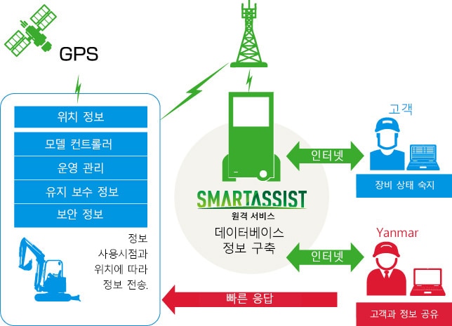 데이터베이스 정보 구축