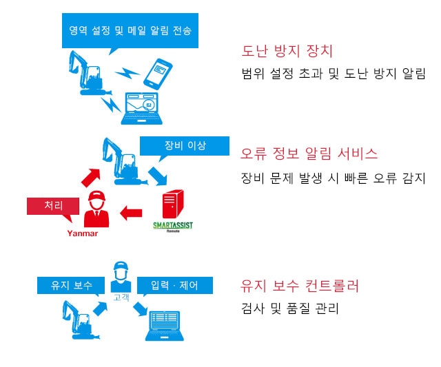 도난 방지 장치, 오류 정보 알림 서비스, 유지 보수 컨트롤러