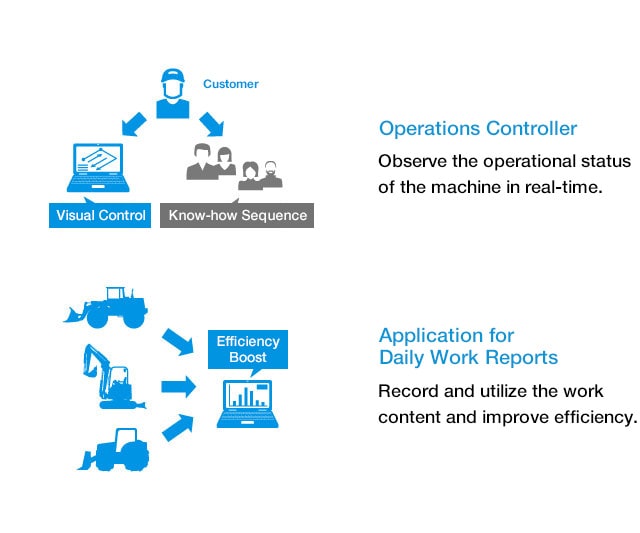 Operations Controller, Application for Daily Work Reports