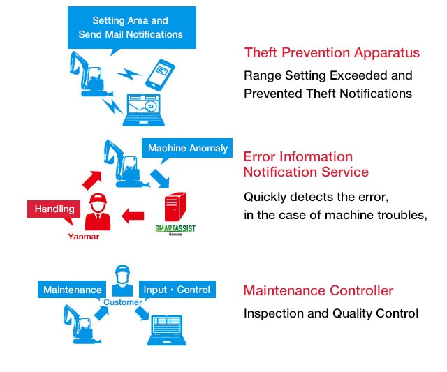 Theft Prevention Apparatus, Error Information Notification Service, Maintenance Controller