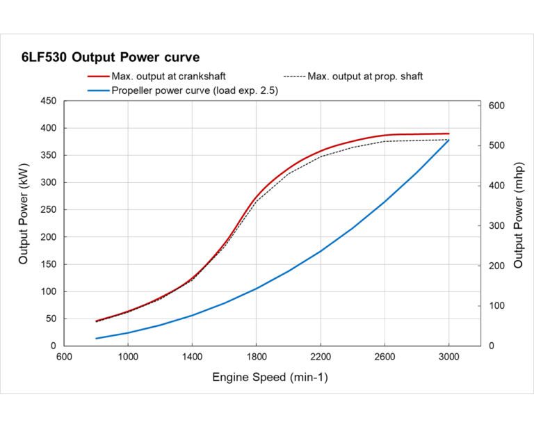 6LF530 power curve