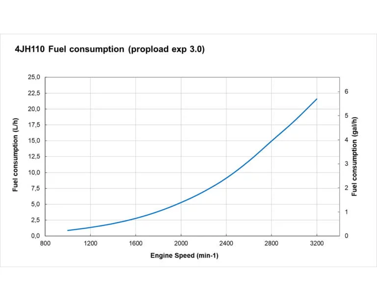 4JH110 fuel performance curves