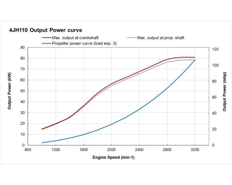 4JH110 power performance curves