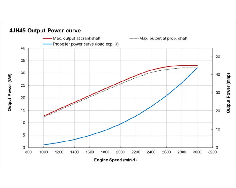 4JH45 power performance curves