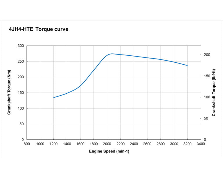 4JH4-HTE torque performance curves