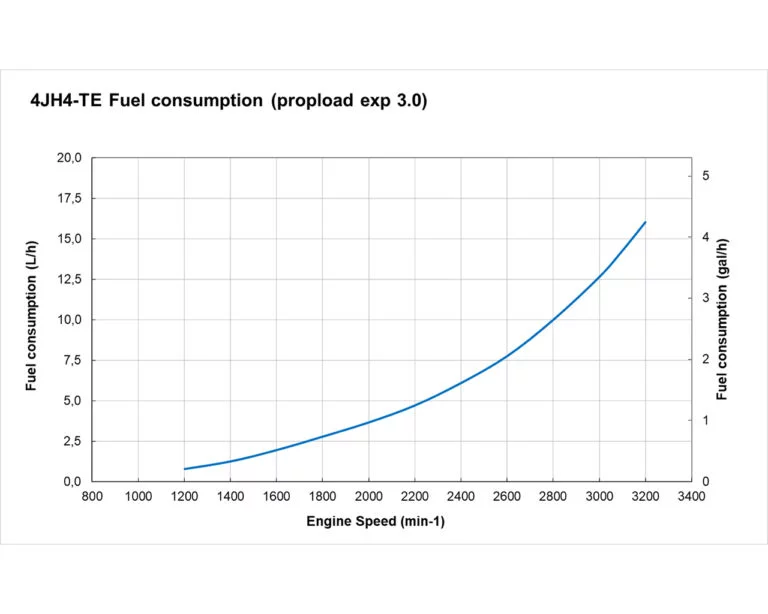 4JH4-TE fuel performance curves