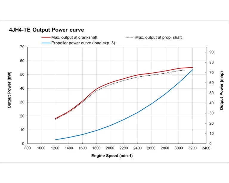 4JH4-TE power performance curves