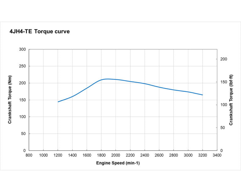 4JH4-TE torque performance curves