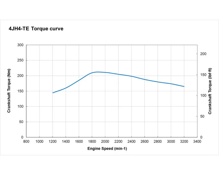 4JH4-TE torque performance curves