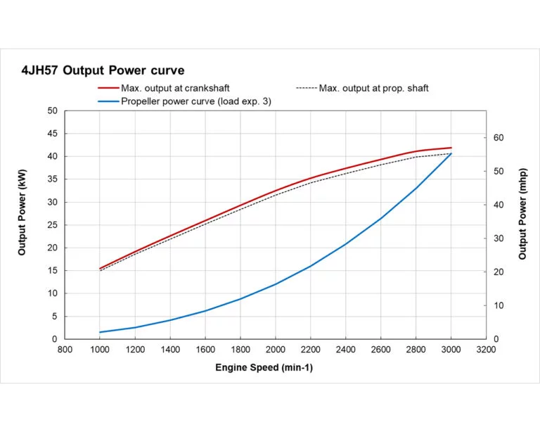 4JH57 power performance curves