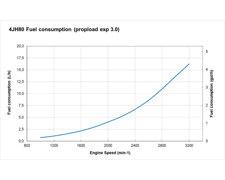 4JH80 fuel performance curves