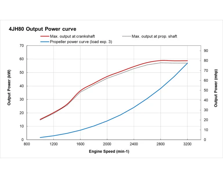 4JH80 power performance curves