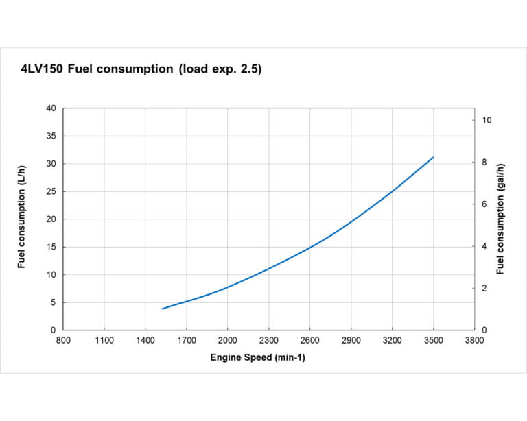 4LV150 fuel performance curves