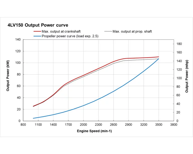 4LV150 power performance curves